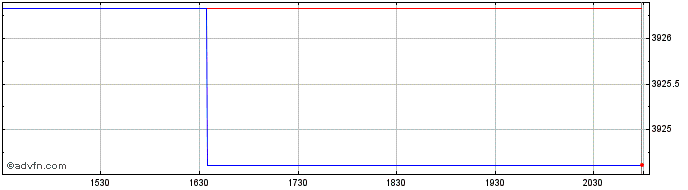 Intraday OMX Helsinki Personal Go...  Price Chart for 23/5/2024