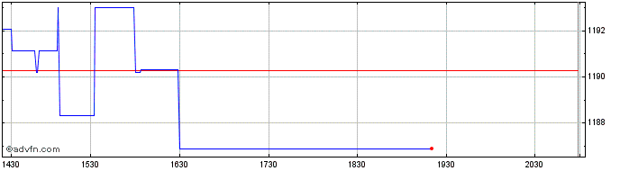 Intraday OMX Helsinki Media GI  Price Chart for 25/5/2024