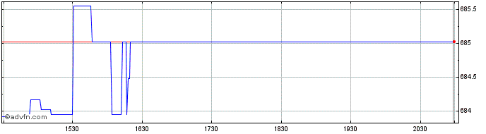 Intraday OMX Helsinki Media PI  Price Chart for 05/6/2024