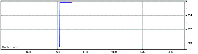 Intraday OMX Helsinki Retailers GI  Price Chart for 27/5/2024