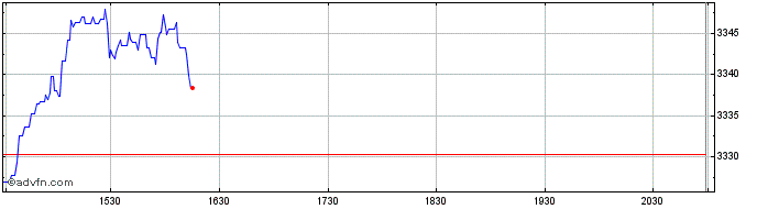 Intraday OMX Helsinki Retail GI  Price Chart for 25/5/2024