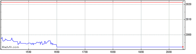 Intraday OMX Helsinki Retail PI  Price Chart for 23/5/2024