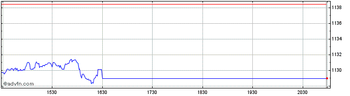 Intraday OMX Helsinki Consumer Di...  Price Chart for 05/6/2024