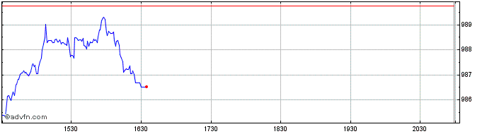 Intraday OMX Helsinki Consumer Di...  Price Chart for 25/5/2024