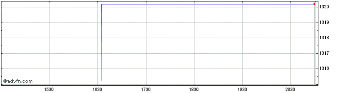 Intraday OMX Helsinki Beverages PI  Price Chart for 26/5/2024