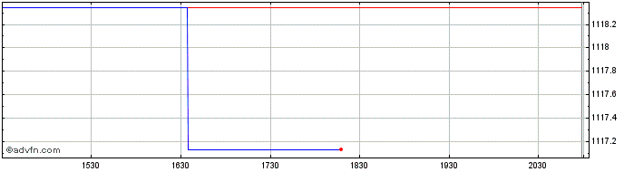Intraday OMX Helsinki Food Produc...  Price Chart for 25/5/2024
