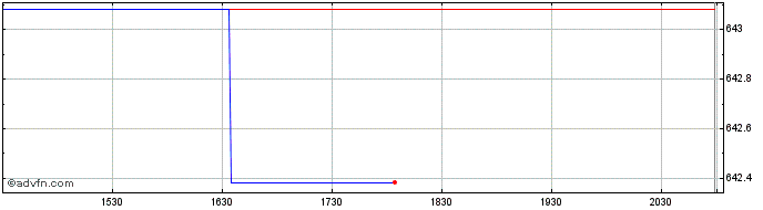 Intraday OMX Helsinki Food Produc...  Price Chart for 25/5/2024