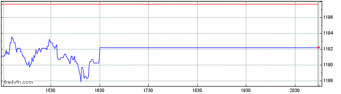 Intraday OMX Helsinki Personal Ca...  Price Chart for 05/6/2024