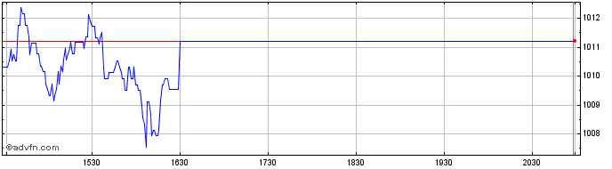 Intraday OMX Helsinki Personal Ca...  Price Chart for 05/6/2024