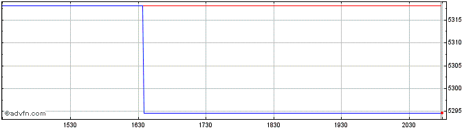 Intraday OMX Helsinki Electronic ...  Price Chart for 23/5/2024