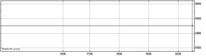 Intraday OMX Helsinki Electronic ...  Price Chart for 05/6/2024