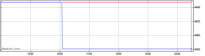 Intraday OMX Helsinki General Ind...  Price Chart for 04/6/2024