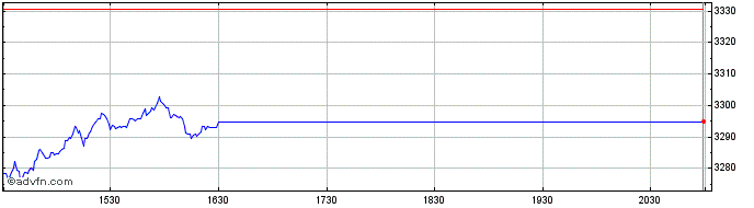 Intraday OMX Helsinki Industrial ...  Price Chart for 26/5/2024