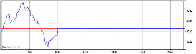 Intraday OMX Helsinki Industrials...  Price Chart for 05/6/2024