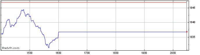 Intraday OMX Helsinki Industrials...  Price Chart for 04/6/2024