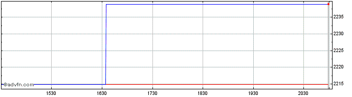 Intraday OMX Helsinki Industrial ...  Price Chart for 23/5/2024