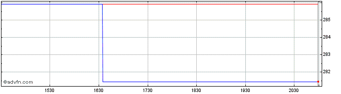 Intraday OMX Helsinki Industrial ...  Price Chart for 25/5/2024