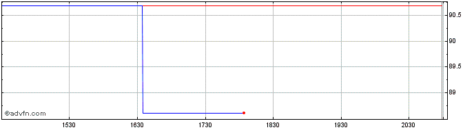 Intraday OMX Helsinki Precious Me...  Price Chart for 25/5/2024