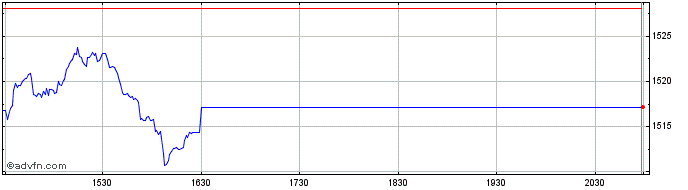 Intraday OMX Helsinki Basic Mater...  Price Chart for 04/6/2024