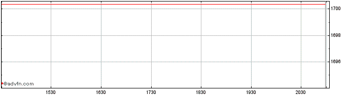Intraday OMX Helsinki Utilities GI  Price Chart for 24/5/2024