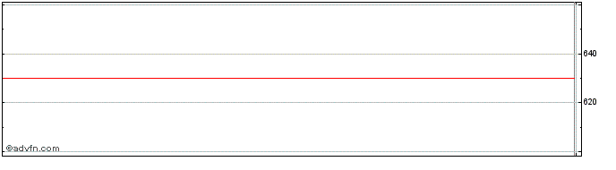 Intraday ISE Cyber Security Net TR  Price Chart for 27/6/2024