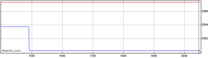 Intraday OMX Iceland Telecommunic...  Price Chart for 05/6/2024