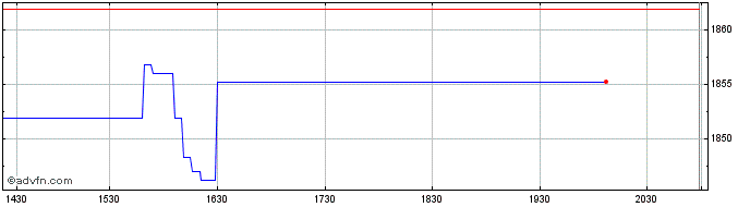 Intraday OMX Iceland Financials PI  Price Chart for 25/5/2024
