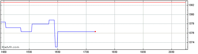 Intraday OMX Iceland Consumer Dis...  Price Chart for 25/5/2024