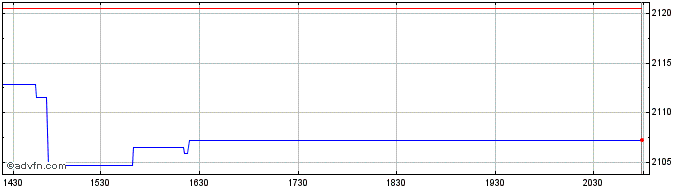 Intraday OMX Iceland Consumer Sta...  Price Chart for 23/5/2024