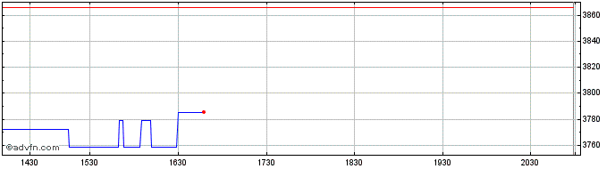 Intraday OMX Iceland Industrials GI  Price Chart for 25/5/2024