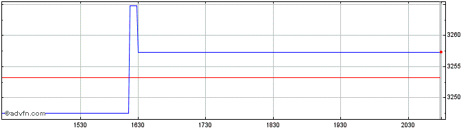 Intraday OMX Iceland Industrials PI  Price Chart for 04/6/2024