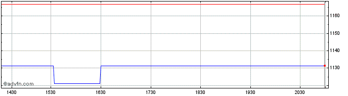 Intraday OMX Iceland Basic Materi...  Price Chart for 25/5/2024