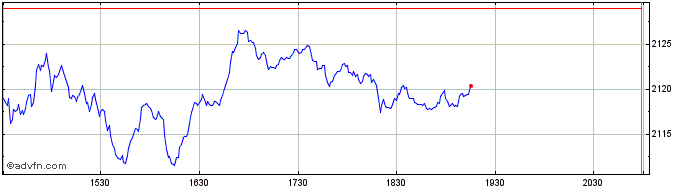 Intraday NASDAQ Global Market Com...  Price Chart for 25/5/2024