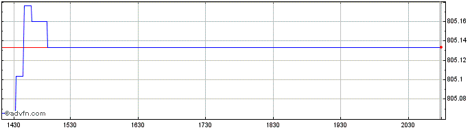 Intraday OMRX Mortgage Bond 3 to ...  Price Chart for 05/6/2024