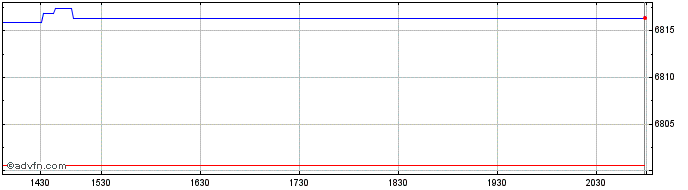 Intraday OMRX Treasury  Price Chart for 23/5/2024