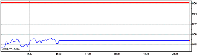 Intraday Affarsvarldens General  Price Chart for 01/7/2024