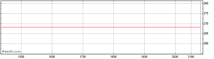 Intraday OMX Baltic 10  Price Chart for 25/5/2024