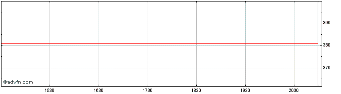 Intraday OMX Baltic PI  Price Chart for 24/5/2024