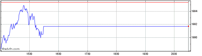 Intraday OMX Copenhagen 25  Price Chart for 26/5/2024
