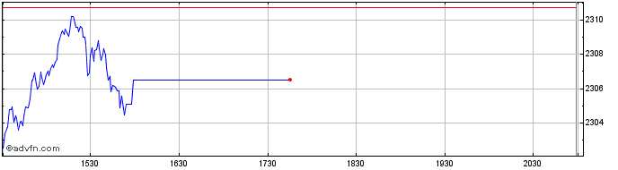 Intraday OMX Copenhagen 25 GI  Price Chart for 25/5/2024