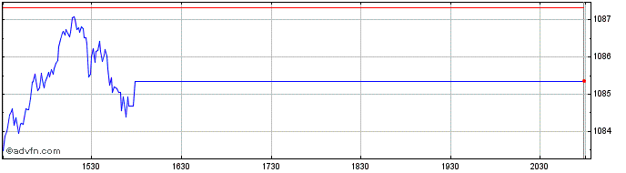 Intraday OMX Copenhagen 25 NI  Price Chart for 26/5/2024