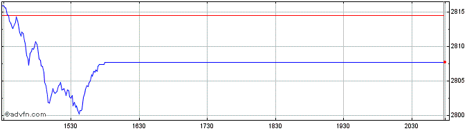 Intraday OMX Copenhagen Benchmark...  Price Chart for 25/5/2024