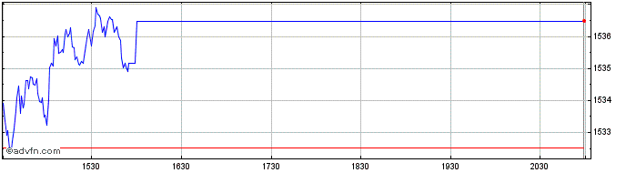 Intraday OMX Copenhagen Benchmark...  Price Chart for 23/5/2024