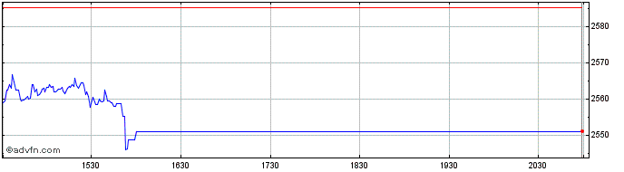 Intraday OMX Copenhagen Benchmark...  Price Chart for 26/5/2024