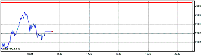Intraday OMX Copenhagen Cap GI  Price Chart for 25/5/2024