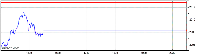 Intraday OMX Copenhagen CAP NI  Price Chart for 25/5/2024