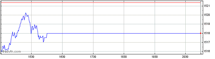 Intraday OMX Copenhagen Cap PI  Price Chart for 26/5/2024