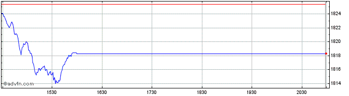 Intraday OMX Copenhagen Cap Index...  Price Chart for 05/6/2024