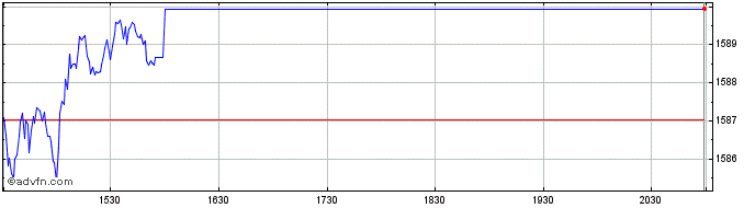 Intraday OMX Copenhagen Cap Index...  Price Chart for 23/5/2024