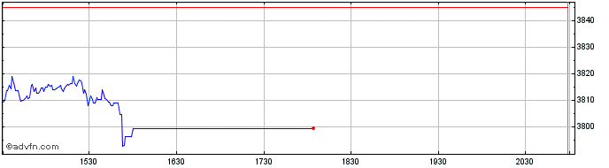 Intraday OMX Copenhagen GI  Price Chart for 25/5/2024